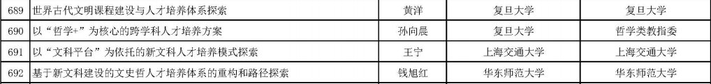 公示|1012个！教育部公示首批新文科研究与改革实践项目拟立项项目名单，沪上高校这些项目入选