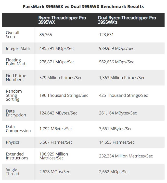 双路|AMD 线程撕裂者 CPU 可支持双路运行，Pro 3995WX 跑分曝光