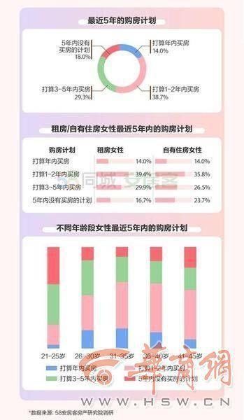 买房|买房听谁的？超过八成女性在买房抉择中“掌权”
