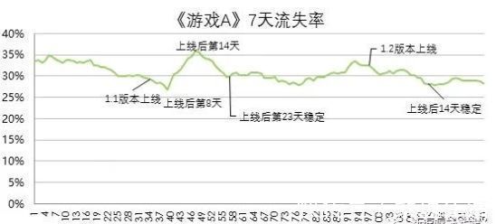 副本|8种流失原因分析法(四)流失和留存用户对比分析法