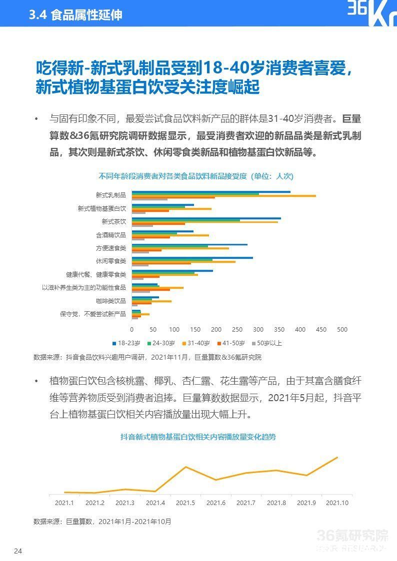 2021中国新锐品牌发展研究-食品饮料报告|36氪研究院 | 36氪研究院