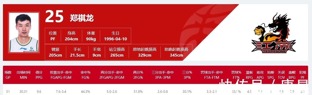 姜伟泽|未来是你的！CBA拿A类新秀合同的球星TOP10：徐杰第三姜伟泽第五