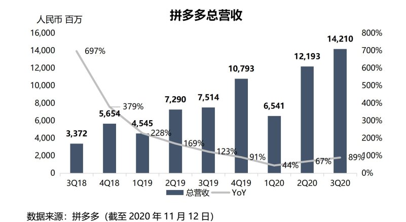 智氪|首次季度盈利，拼多多股价狂欢 | 盈利