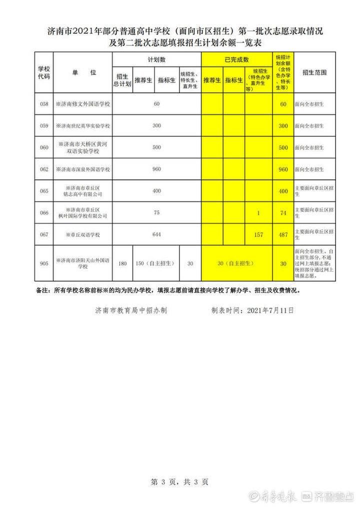 职业教育|@济南中考生，14日第二批次志愿填报，附各类学校剩余招生计划