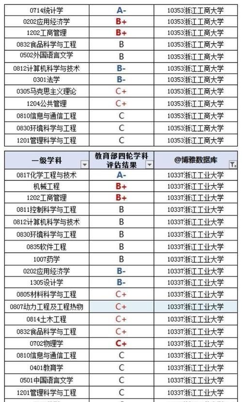 浙江十四五高等教育谋划新增一所双一流高校，浙工商还是浙工大？