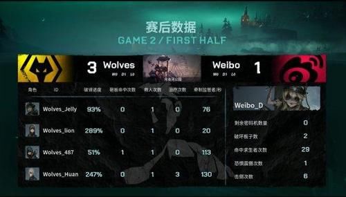 求生者对阵|第五人格IVL焦点战：顶鸟跳地窖完成四跑Weibo战胜Wolves