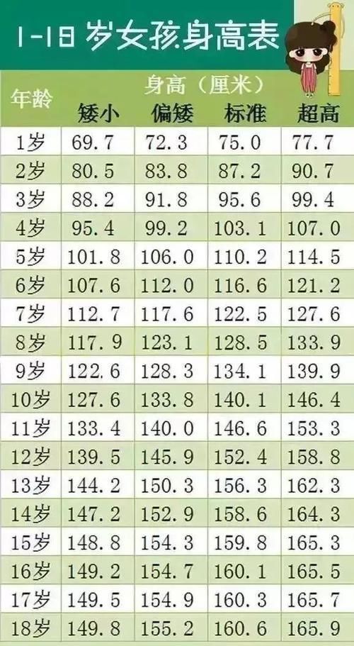 达标|0到18岁宝宝身高对照表，不达标宝宝多做4件事，多长5厘米