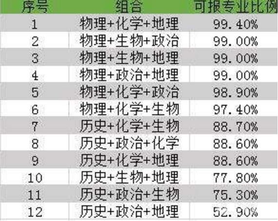 选择物理|2021新高考模式下，选择学科组合和专业相关，考生要引起重视