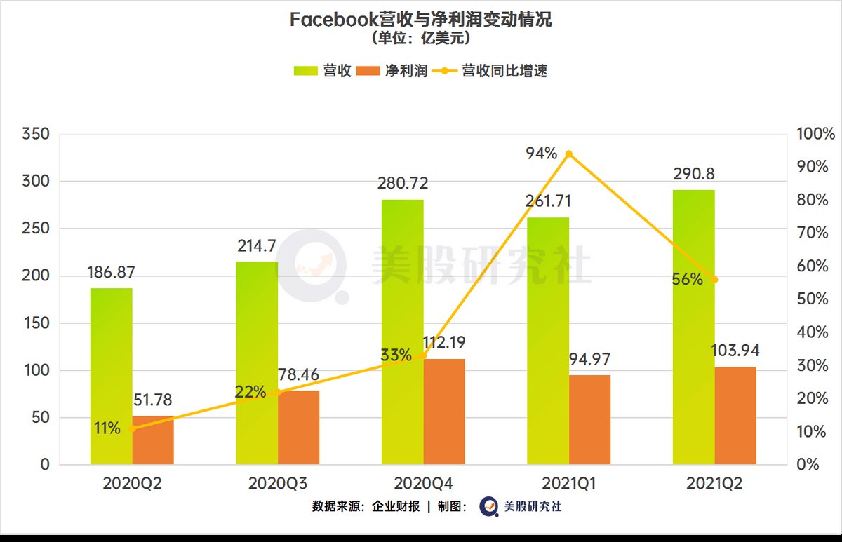 instQ2营收大涨净利翻倍后，Facebook却想主宰元宇宙
