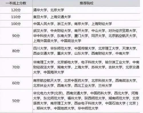 录取分数|2021年高考：80所大学投档线参考！北航像高三，北师考公多！