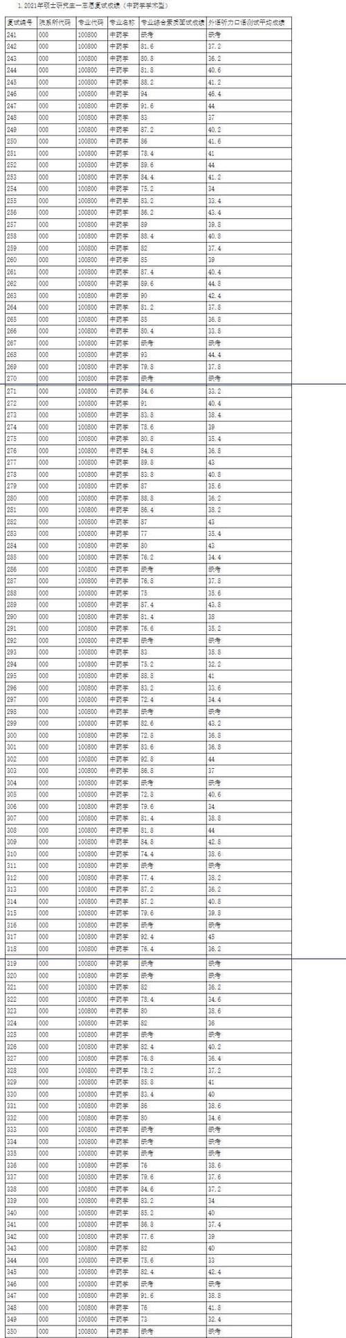 天津中医药大学2021硕士研究生各学院一志愿+调剂拟录取名单汇总