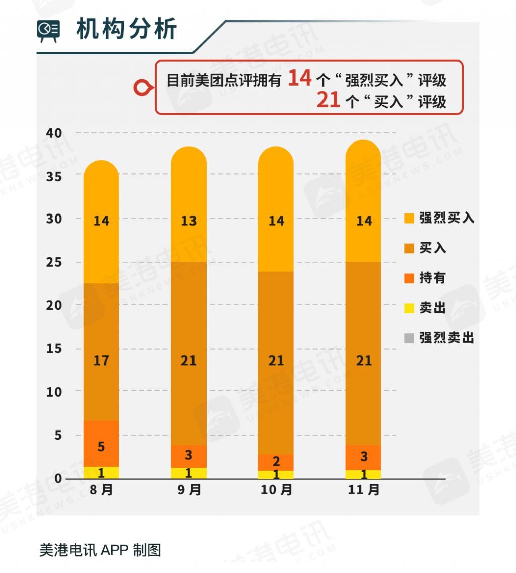 三季|美团午后涨超4%，将于下周一公布最新业绩