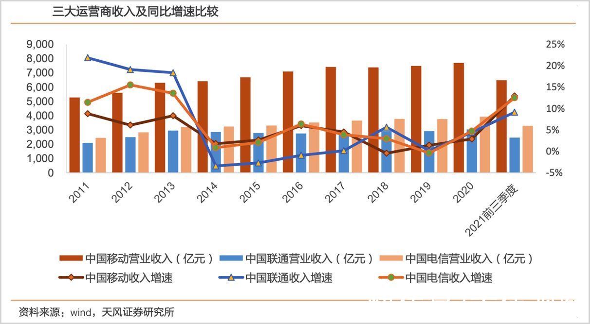 转身|电信运营商的历史性转身