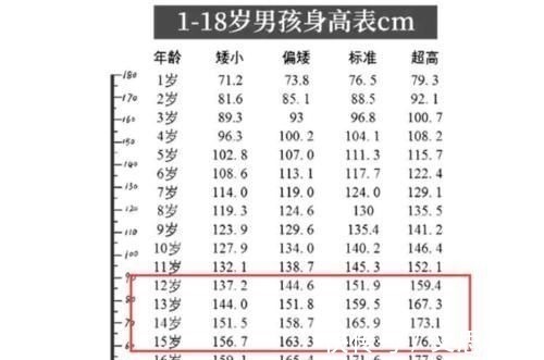 初中生|初中生标准身高表火了，达到这一高度算合格，很多孩子不达标