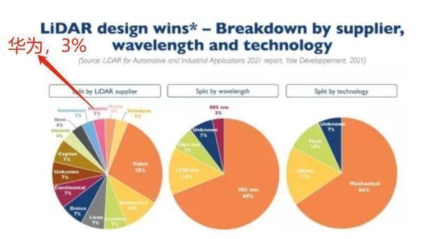 雷达|激光雷达市场：法国厂商第1，份额28%，华为第12，份额3%