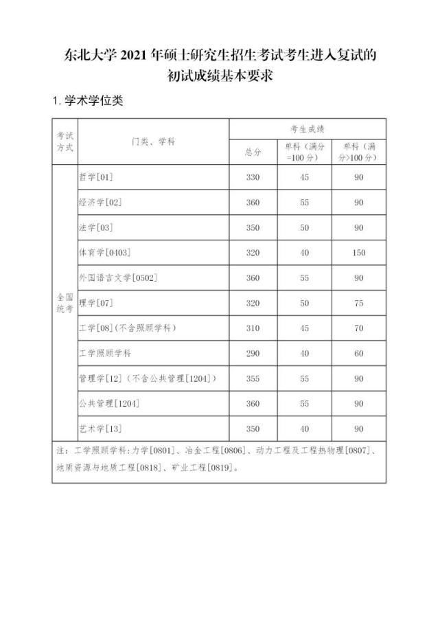 最新！2021年34所自划线院校复试线汇总，持续更新