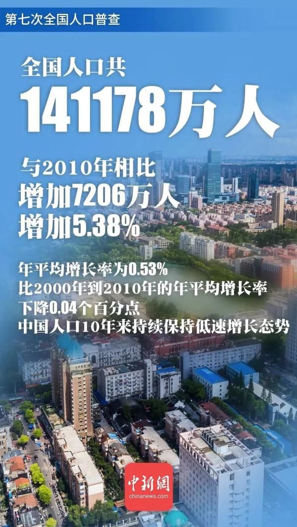 刚刚 重磅发布 全国最新总人口 黑龙江男多女少 全网搜