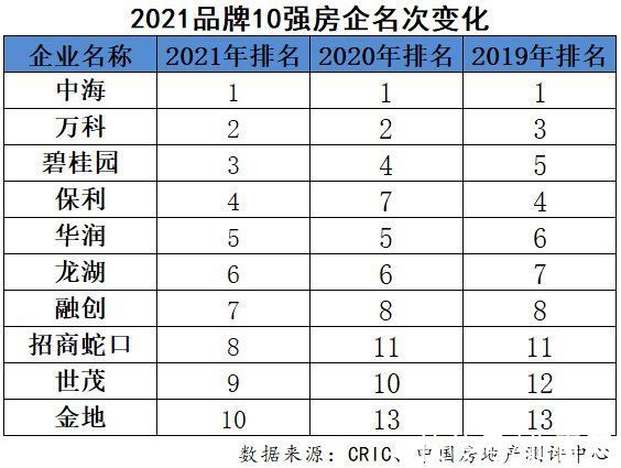 忠诚度|2021中国房地产企业品牌价值50强揭晓