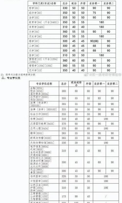 17 所院校公布 2021 年硕士复试分数线