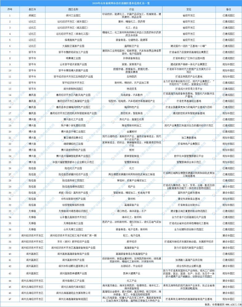 中心城区|2020年滨州市各区县产业招商投资地图分析