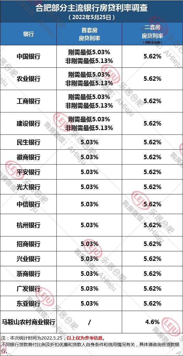 首付|又降了！新房最低5.03%，合肥16家银行最新利率曝光