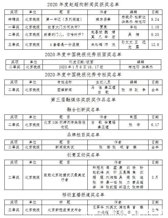 中国晚报！北京晚报10件作品荣获中国晚协2020年度赵超构新闻奖、第三届融媒体奖