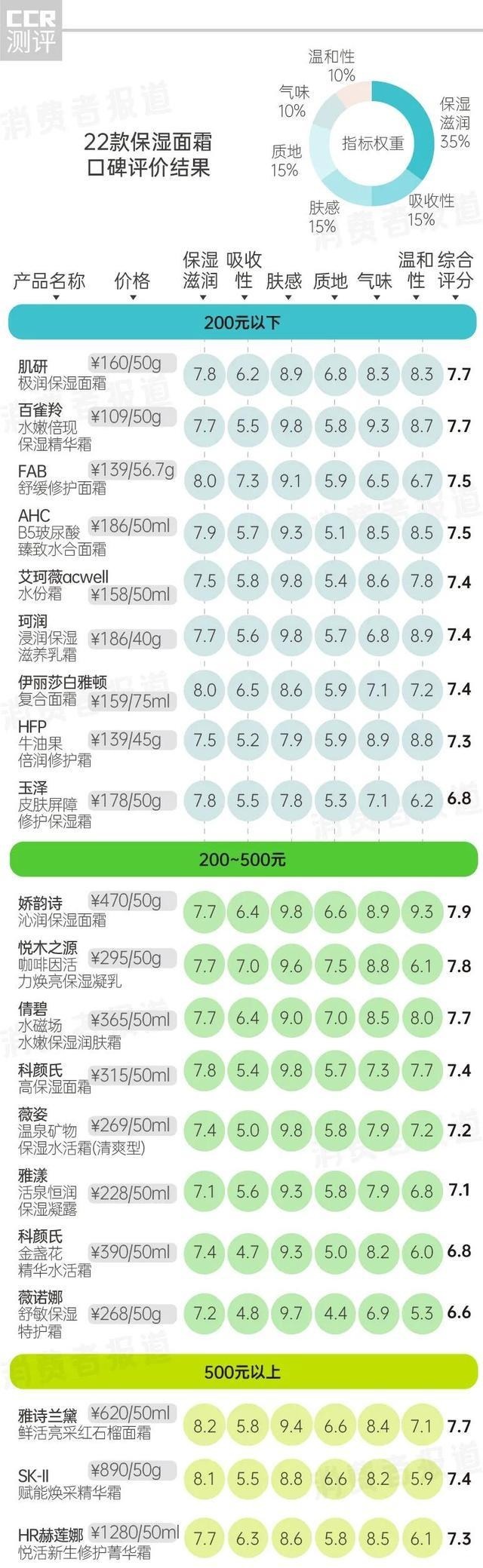 面霜|22款保湿面霜口碑报告千元级的赫莲娜不敌一百多的百雀羚