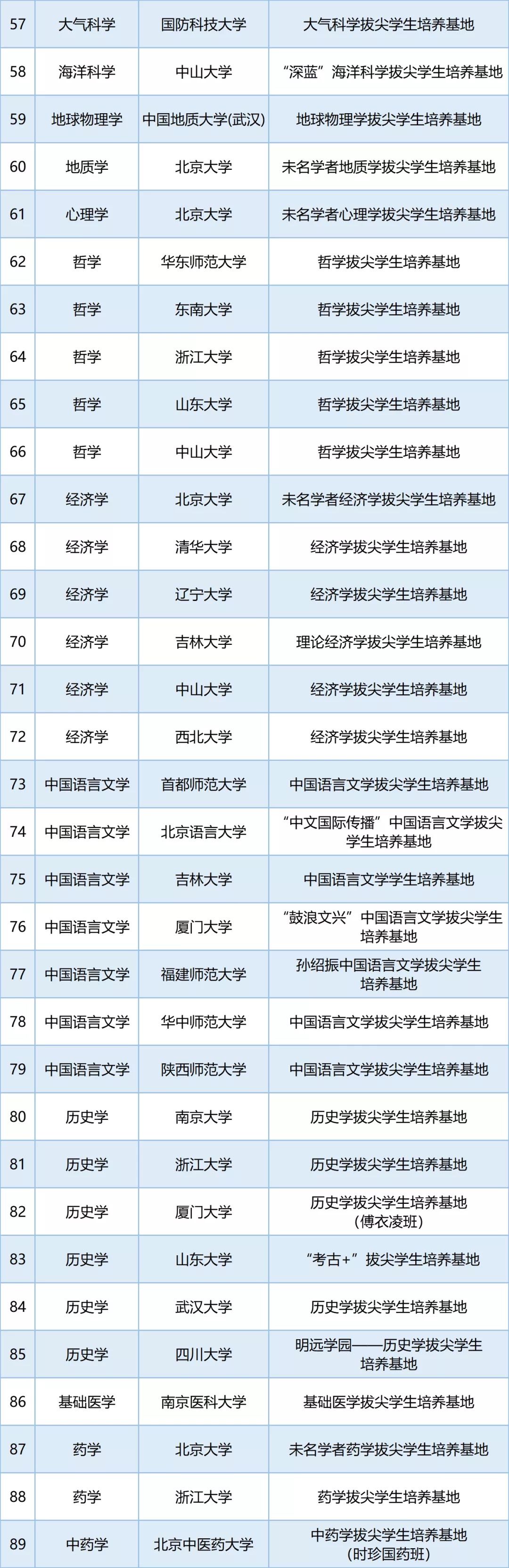 国防科技大学|湖南多所高校入列！又一批基础学科拔尖学生培养计划基地公布