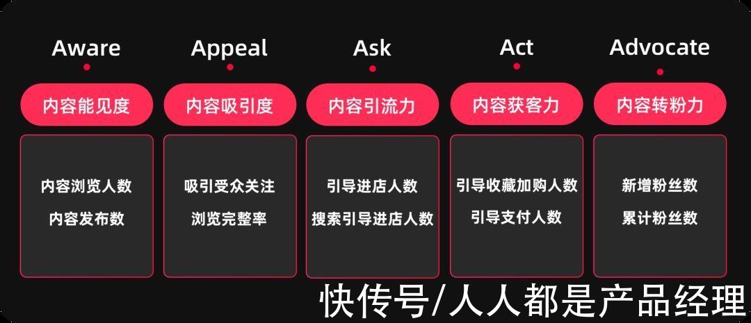 阿里妈妈|如何熟悉新业务，形成新洞察？6个业务分析模型与方法推荐给你