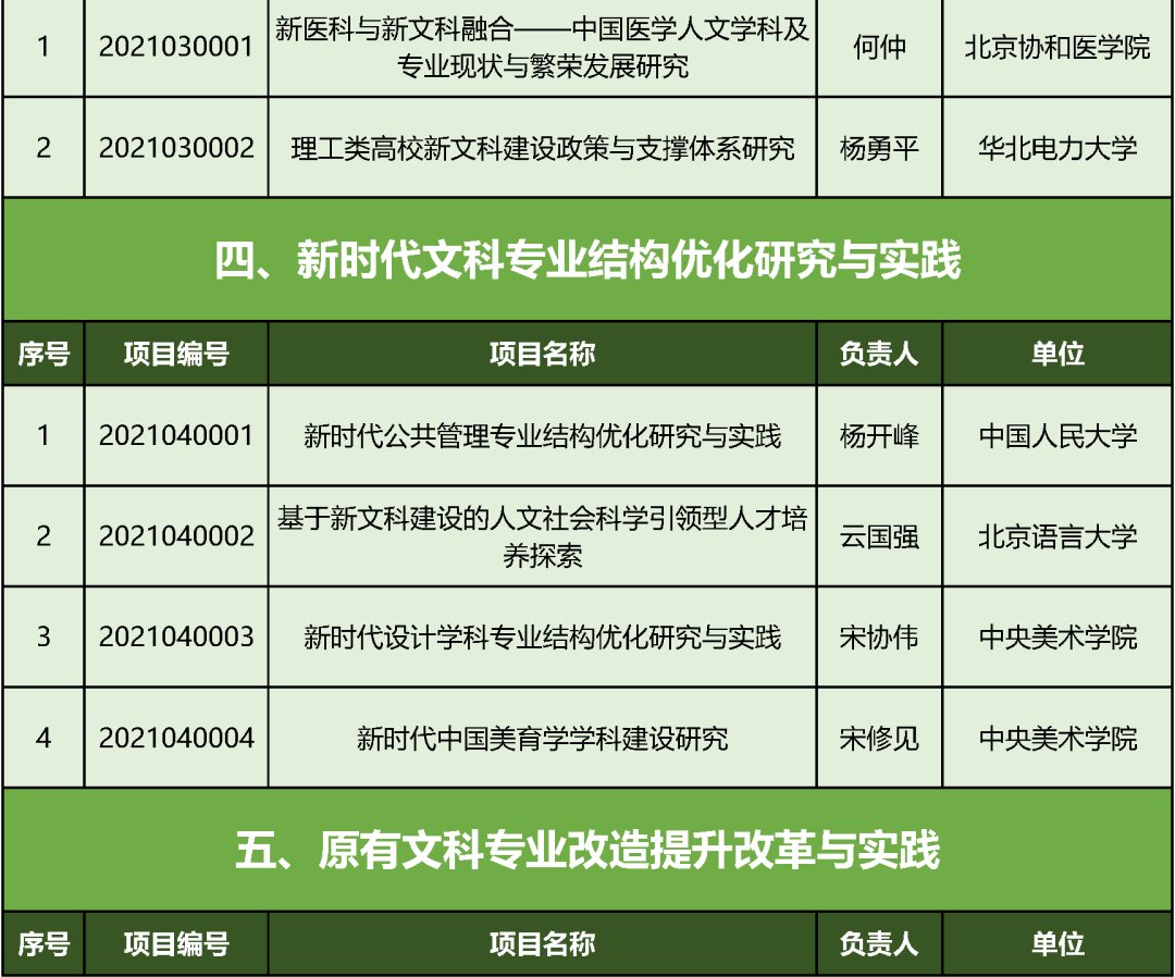 专业课程|教育部首批“新文科”立项：北京高校198个项目入选