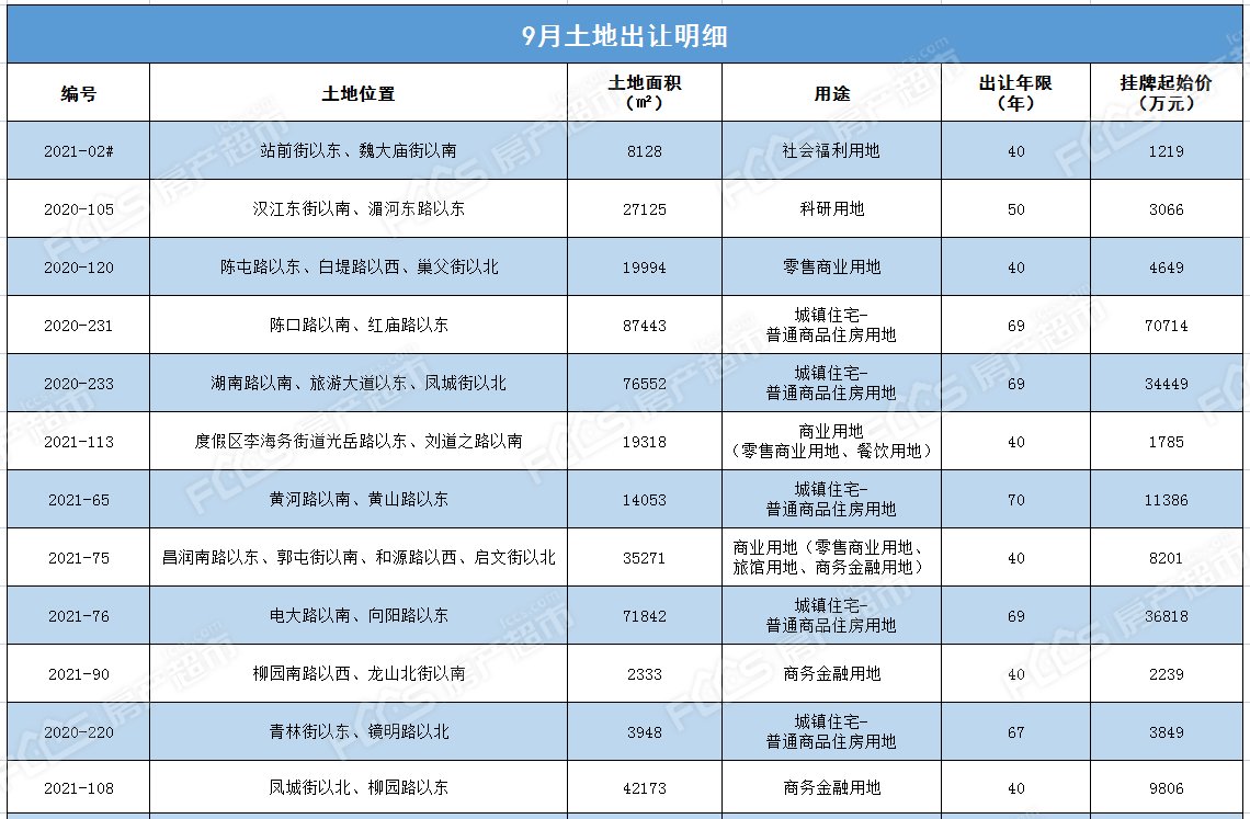土地|成交28宗93.58公顷 7宗宅地摘牌 房产超市网9月份土地月报