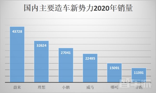 造车新势力|造车新势力排位赛：蔚来稳坐王者位 哪吒连夜上分