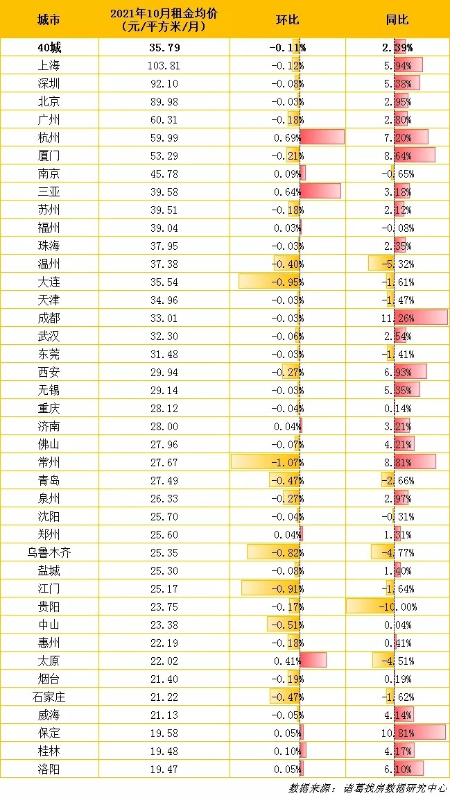 百分点|40城租金水平连降3个月，市场何时回温？