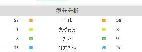 北京队|金烨王云蕗合砍47分！北京女排仍1-3输给深圳队，失误丢了28分