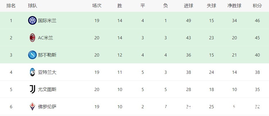 米兰|1-2到1-3!意甲3冠王遭双杀,穆帅被米兰球迷狂嘘高兴拒绝执教!