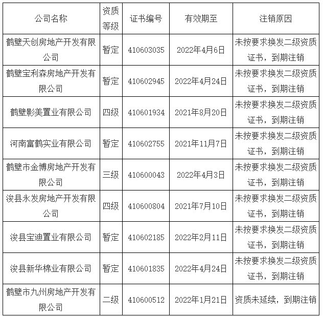 房地产开发企业资质管理规定|鹤壁9家房企被注销房地产开发资质证书