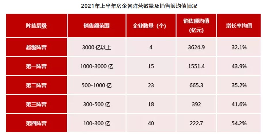 百分点|房企“年中考”张榜：3000亿+超级阵营扩至4家，32家企业目标完成率超五成
