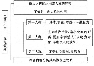 高考散文知识复习导图,12个知识点图让散文复习也可以这样轻松