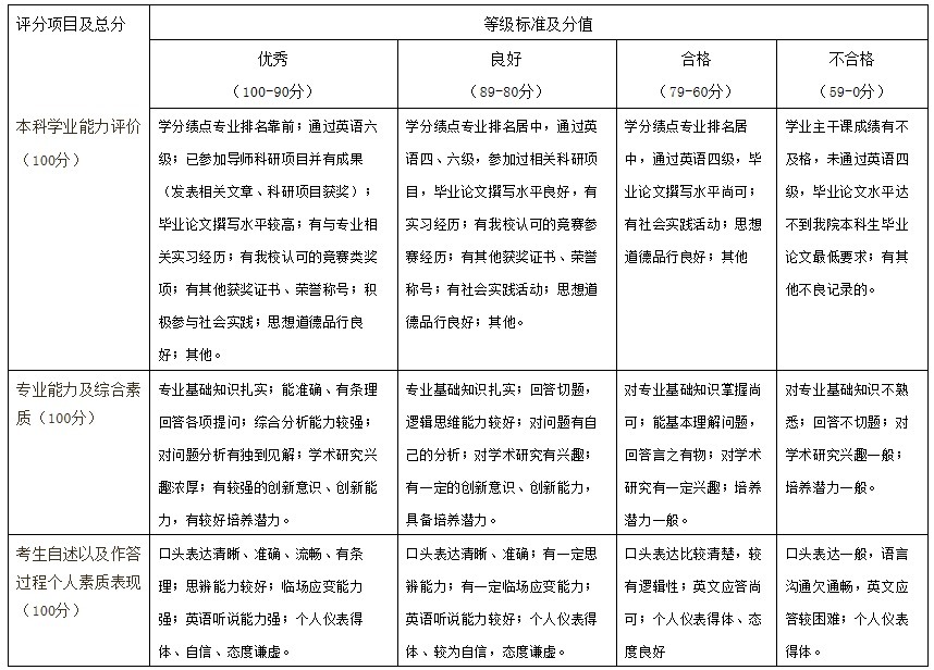 “打入内部”！给你们看看导师手中的复试打分表，一张纸决定命运