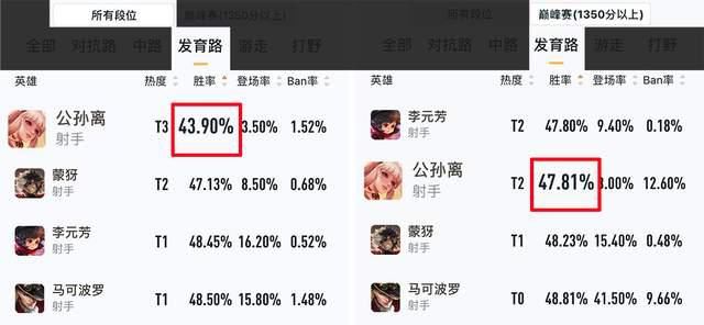 调整|T0射手大削！这法王史诗式加强？