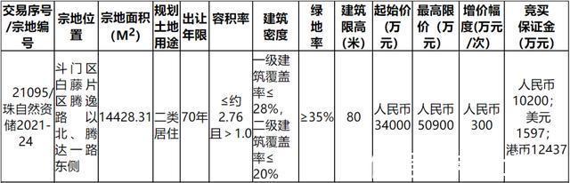 最高限价|1.4万平,最高5.09亿!湖心路纯住宅用地挂牌出让!