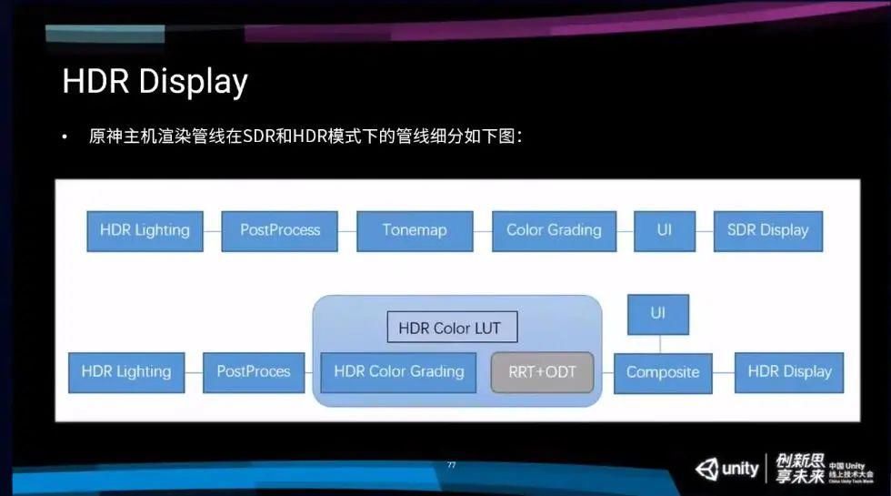 分享|米哈游技术总监：从手机走向主机，《原神》主机版渲染技术分享