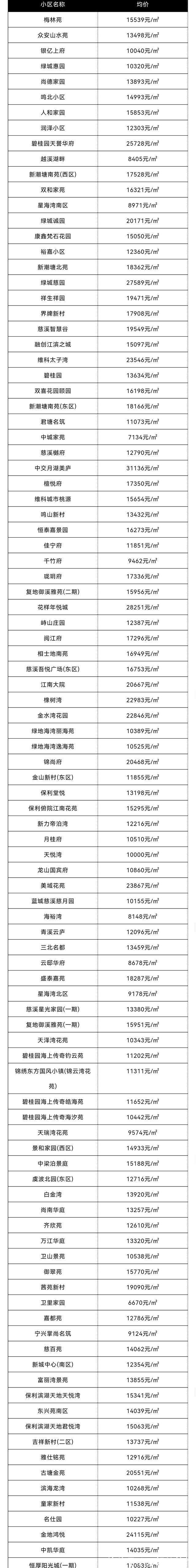 环比|你家小区升值了么11月份，宁波10个区县市房价新鲜出炉！