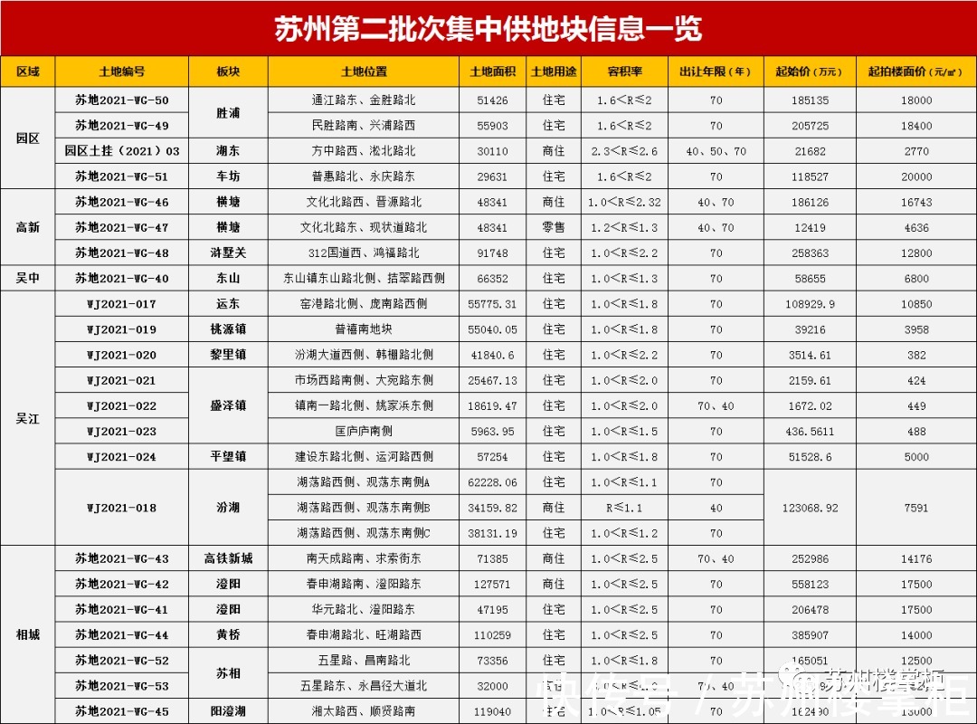 出让|苏州第二次集中供地！23宗地！起拍总金额313.18亿！