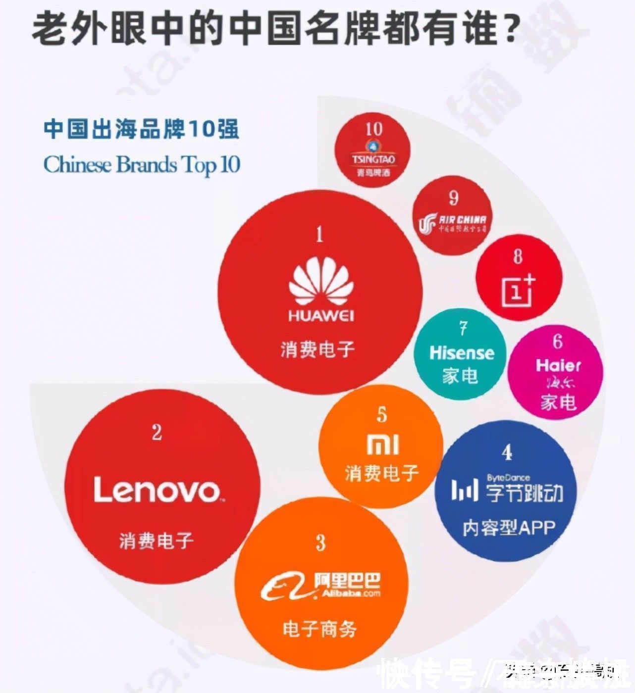 华为|中国出海品牌10强榜手机厂商占大头！华为 联想 小米均上榜