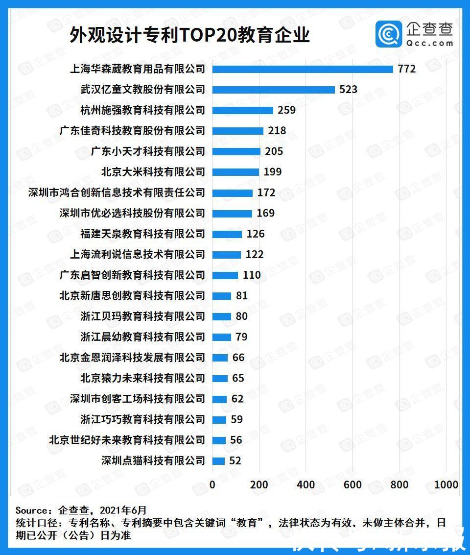 小天才|企查查发布教育专利20强企业榜单，小天才位列发明专利榜第一