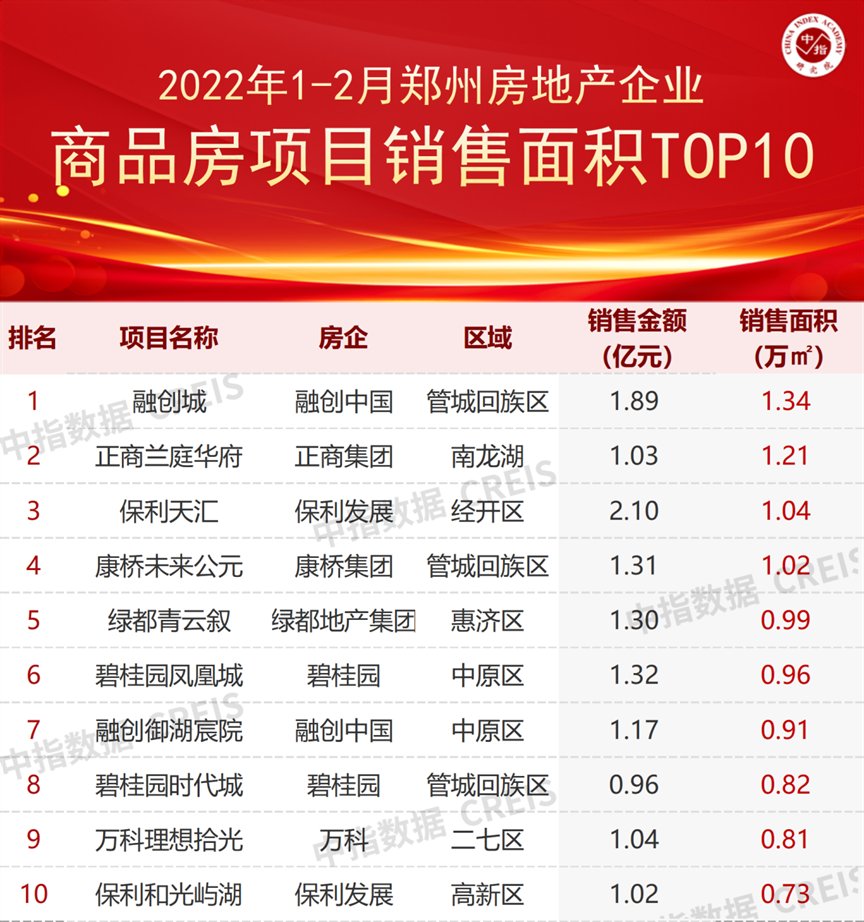 榜单|2022年1-2月郑州房地产企业销售业绩TOP20 | 销售业绩