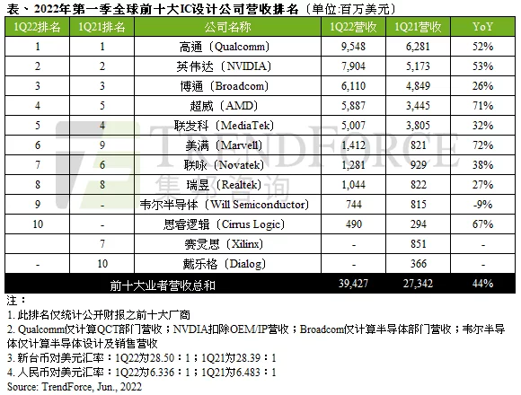 全程干货(芯片设计全球排名)全球芯片设计公司排名公布,Q1全球IC设计厂商营收排行 高通、英伟达、博通、AMD、联发科前五, 全程干货(芯片设计全球排名)全球芯片设计公司排名公布,Q1全球IC设计厂商营收排行 高通、英伟达、博通、AMD、联发科前五,