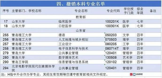 最新！撤销518个！青岛…