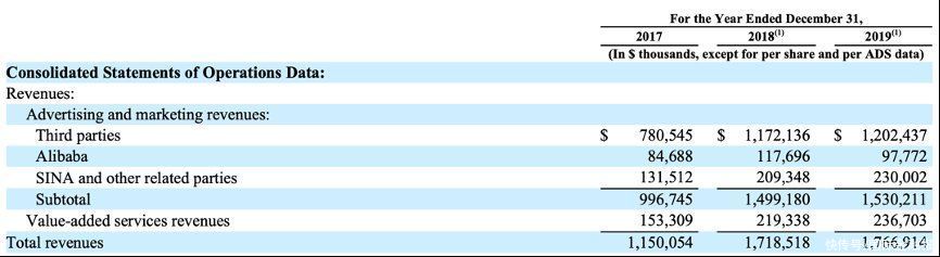 内容|微博限流遭音乐人集体声讨!算法与内容的矛盾背后,微博重度依赖广告模式难解